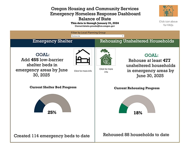 Image of the Oregon Housing and Community Services Emergency Homeless Response Dashboard Balance of State