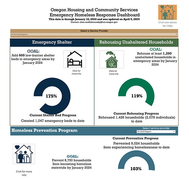 Image of the Oregon Housing and Community Services Emergency Homeless Response Dashboard
