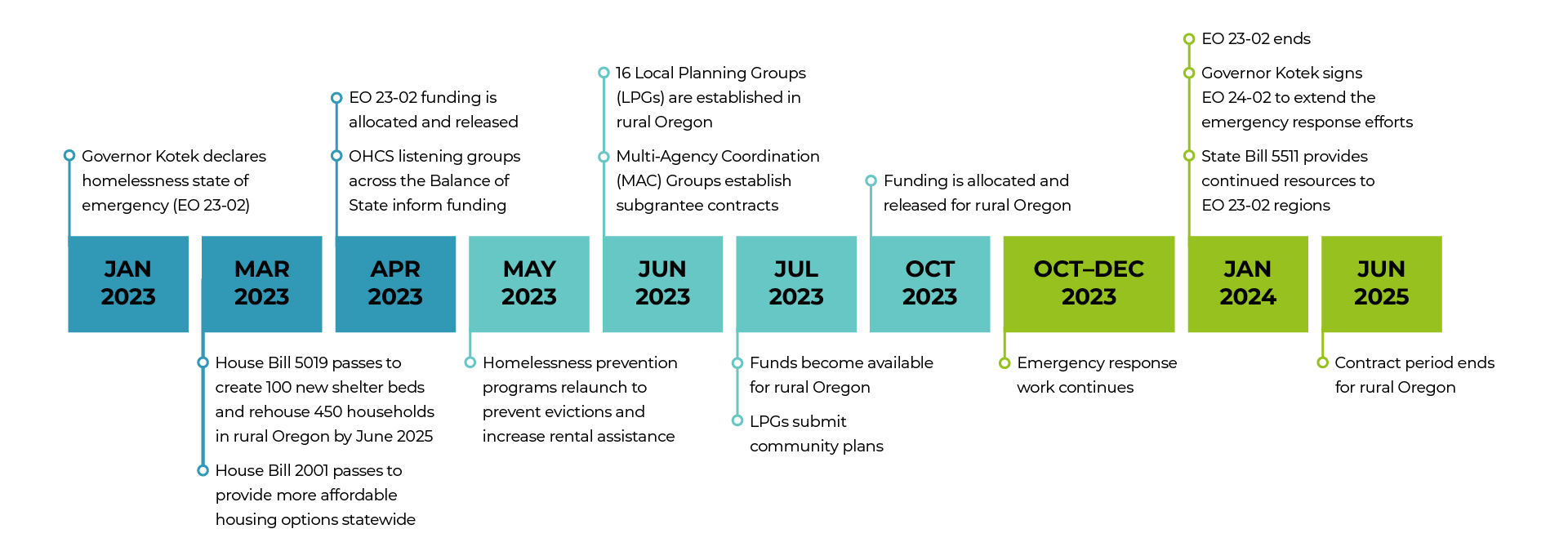 Image of a timeline from January 2023 to June 2025 that marks progress toward reducing homelessness in Oregon