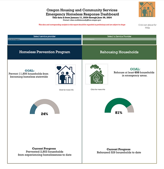 Graphic dashboard displaying data-driven results for Oregon Housing and Community Services Emergency Homeless Response.