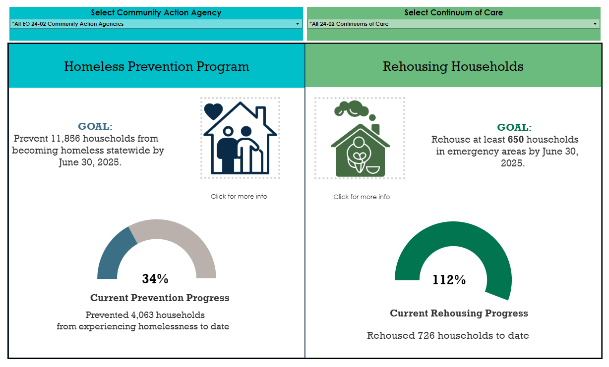 Graphic dashboard displaying data-driven results for Oregon Housing and Community Services Emergency Homeless Response.