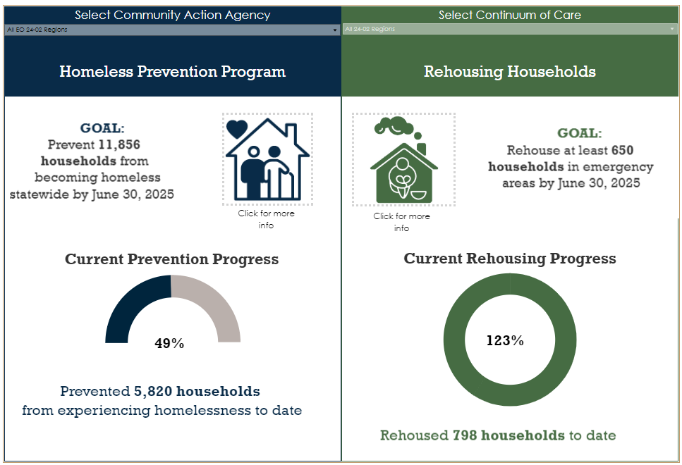 Image of the EO 2402 Dashbaord that displays the Rehousing data in dark green and the prevention data in dark blue.